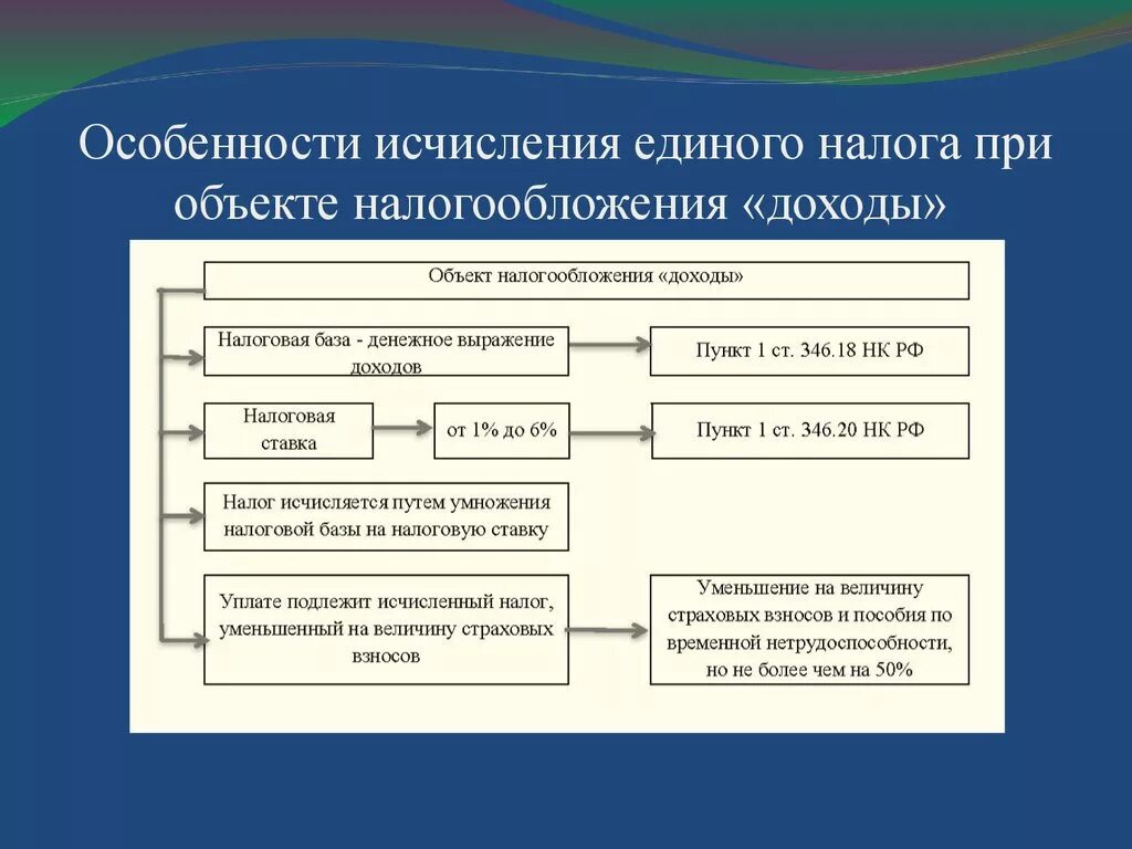 Порядок исчисления и уплаты единого налога. Системы исчисления налога. Особенности исчисления. Метод исчисления налогов. Особенности калькулирования