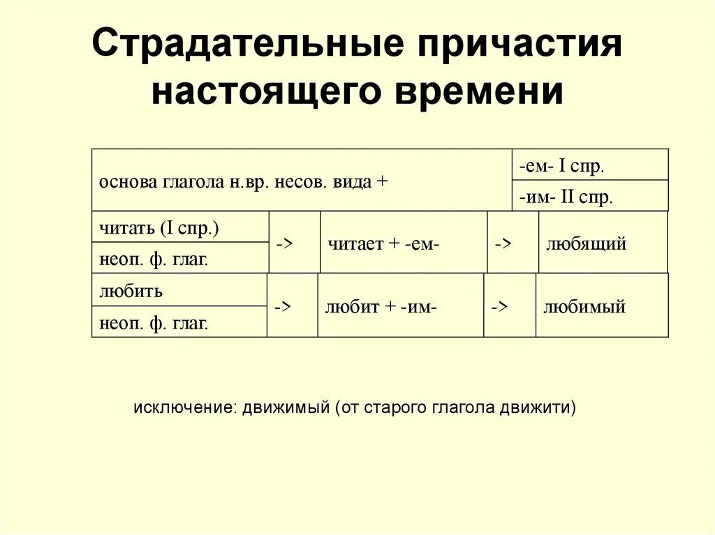 Видимый страдательное причастие. Причастия страдательные причастия настоящего времени. Страдательные причастия прошедшего времени исключения. Исключения страдательных причастий настоящего времени. Страдательные причастия настоящего времени примеры.