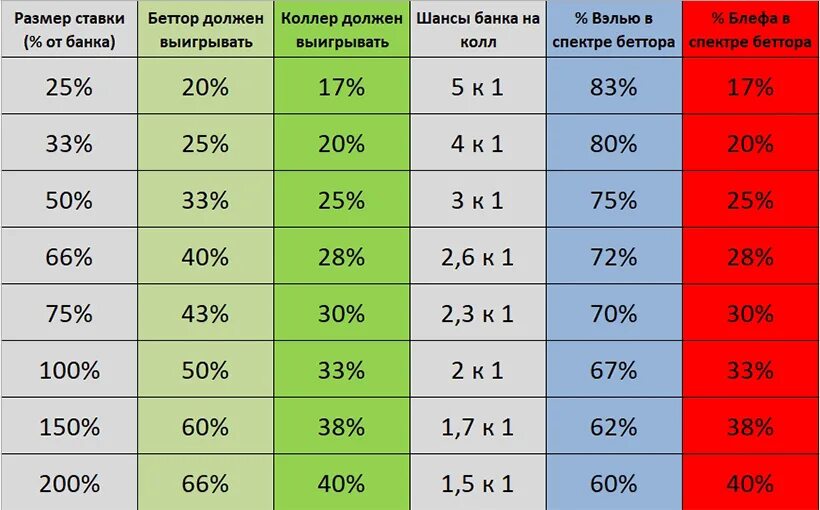 Сколько процентов нужно для 3