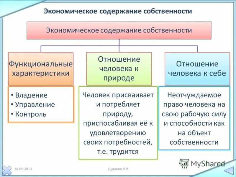 Собственность экономическое и правовое содержание собственности. Типы, виды, формы. Экономическое и юридическое содержание собственности. Экономическое содержание собственности. Содержание форм собственности.