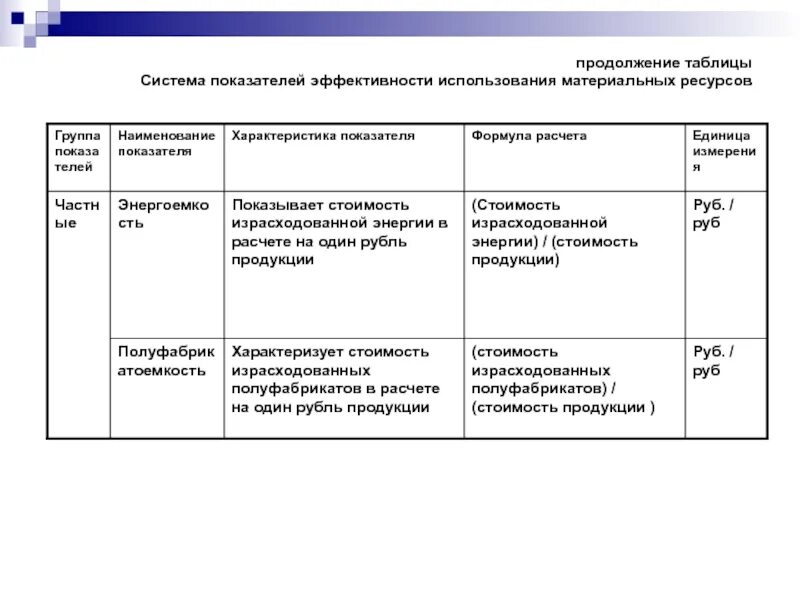 Показатель характеризующий использование материальных ресурсов. Показатель характеризующий использование материальных ресурсов