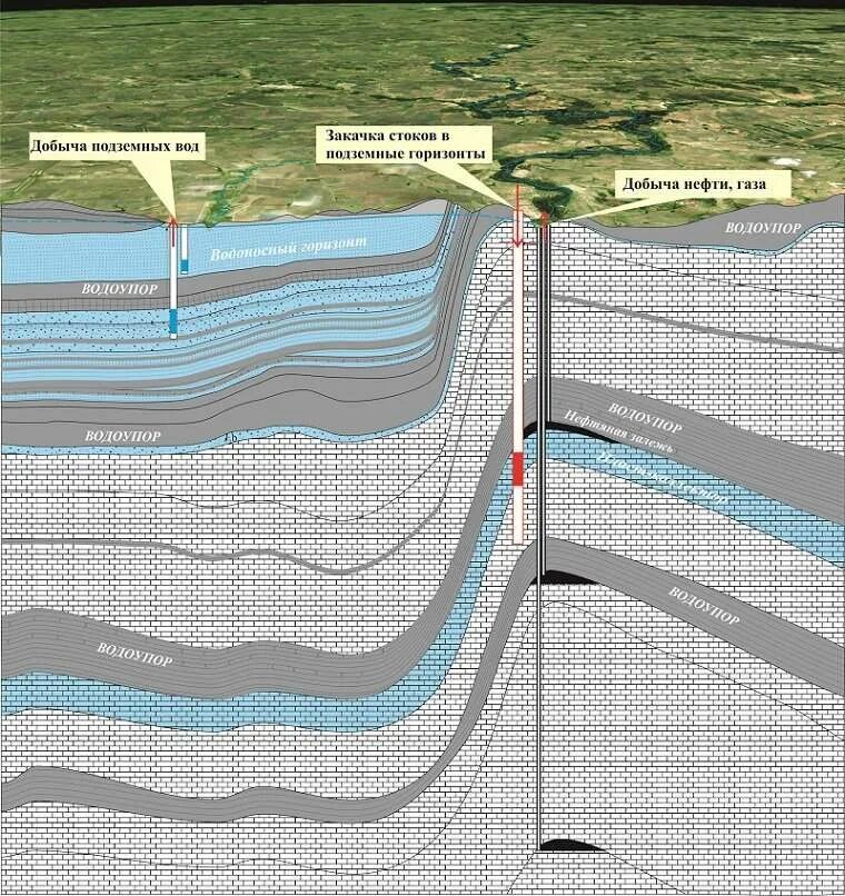 Горизонт грунтовых вод. Горизонты подземных вод. Сток подземных вод. Подземные горизонты. Название подземной воды