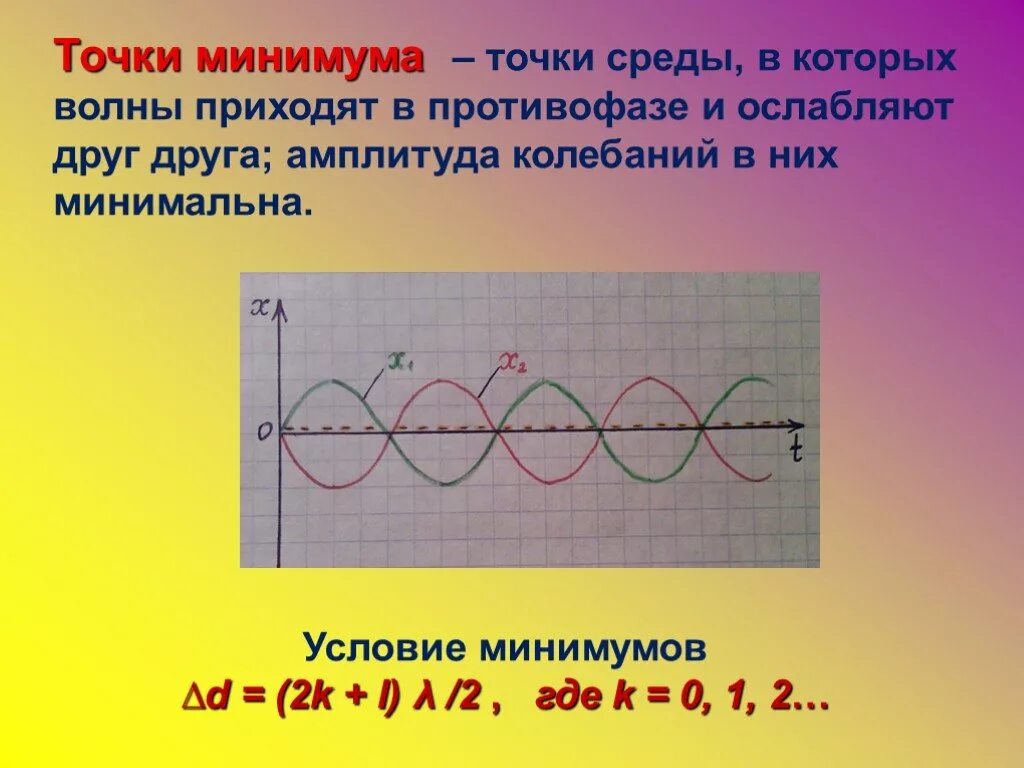 Точки окружение. Интерференция волн в противофазе. Волны в противофазе. Точки в противофазе. Противофаза в интерференции.