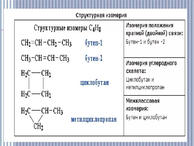 Циклобутан изомеры. Структурная изомерия формула. Структурные изомеры циклобутана. Структурные формулы изомера двойной связи.