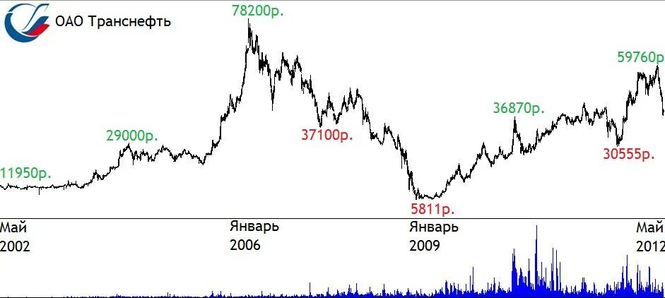 Цена акций транснефть привилегированные. Акции Транснефть. Транснефть акции график. Акции Транснефть привилегированные. Транснефть акции котировка.