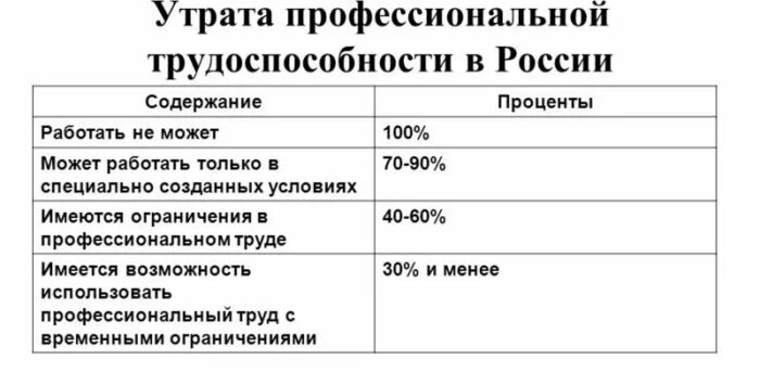 Процент утраты трудоспособности определение. Степень утраты профессиональной трудоспособности. степень потери трудоспособности в процентах. степень утраты профессиональной трудоспособности в процентах. степень утраты работоспособности в процентах.