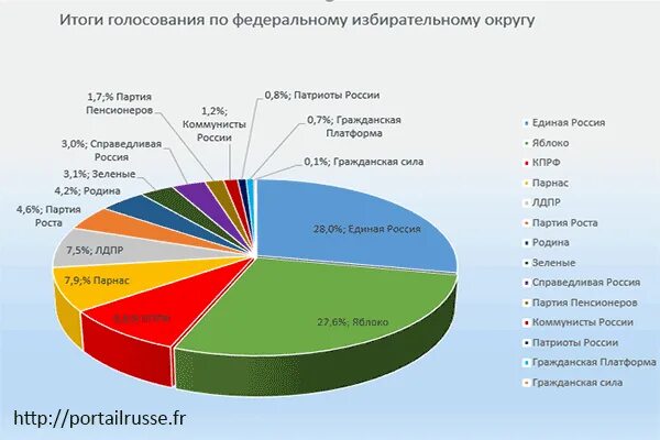 Партии россии 2023 год. Диаграмма партий России. Результаты голосования диаграмма. Статистика партий России. Диаграмма партий в Госдуме.