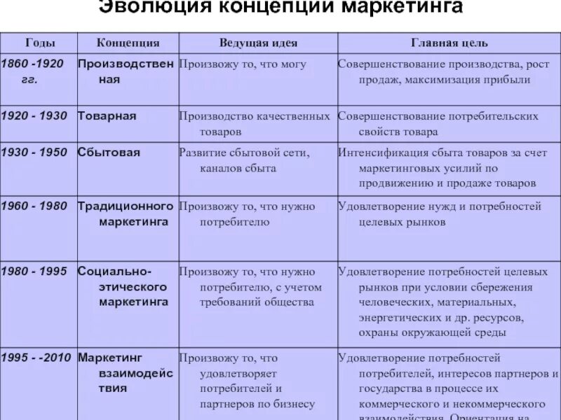 Развитие концепции маркетинга. Эволюция основных концепций маркетинга. Эволюция концепции маркетинга таблица. Развитие эволюции концепций маркетинга. Этапы эволюции концепции маркетинга.