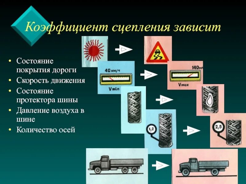 Коэффициент сцепления дороги. Конструктивная безопасность транспортных средств. Коэффициент сцепления шин с дорогой. Сцепление шин с дорогой. Коэффициент сцепления не зависит от....