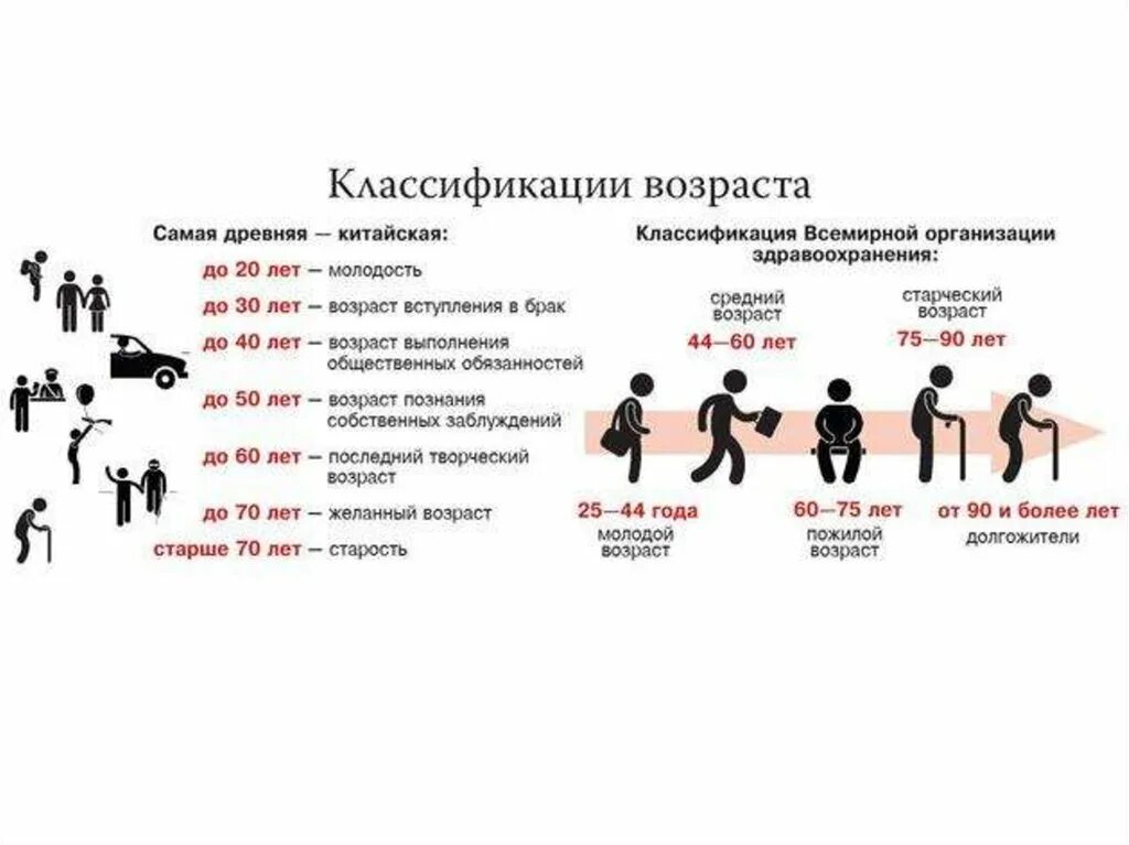 В каком возрасте люди. Градация молодежи по возрасту. Средний Возраст классификация. Классификация возраста детей. Классификация возрастов в России.