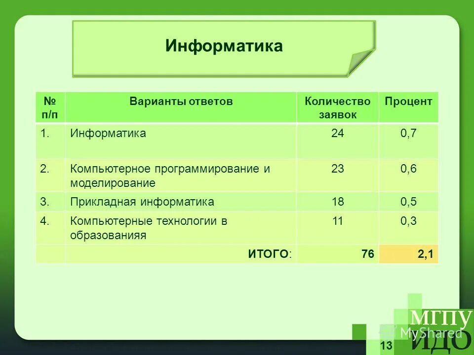 Крылов чуркина егэ 2023. Информатика ответы. Информатика подсказки егэ. 2 огэ информатика. Огэ по географии 9 класс решенные варианты.