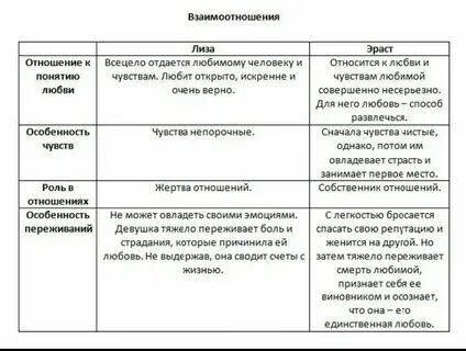 Характеристика лизы и эраста с цитатами