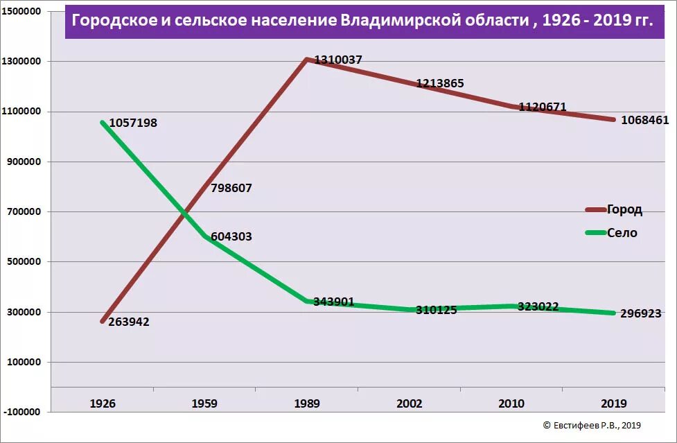 Сколько населения в владимирской. Население Владимирской области. Численность населения Владимирской области. Статистика населения Владимирской области. Население Владимирской обл.