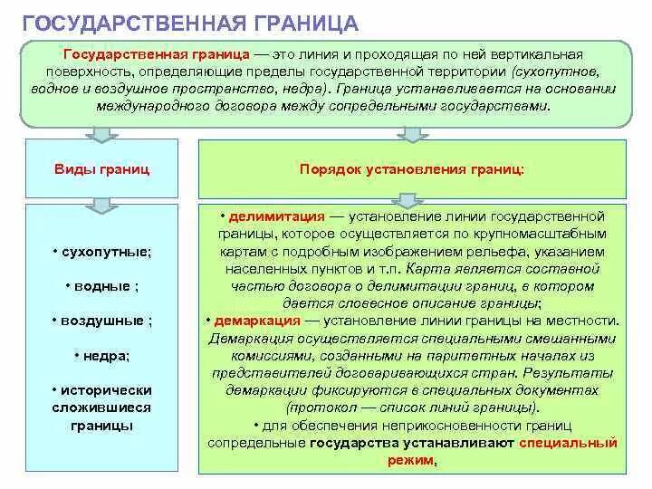 Типы государственных границ. Государственная граница понятие. Государственные границы в международном праве. Понятие границы.