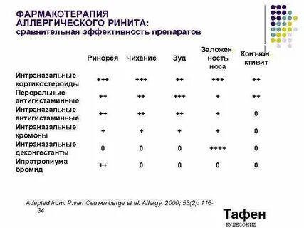 Интраназальные антигистаминные