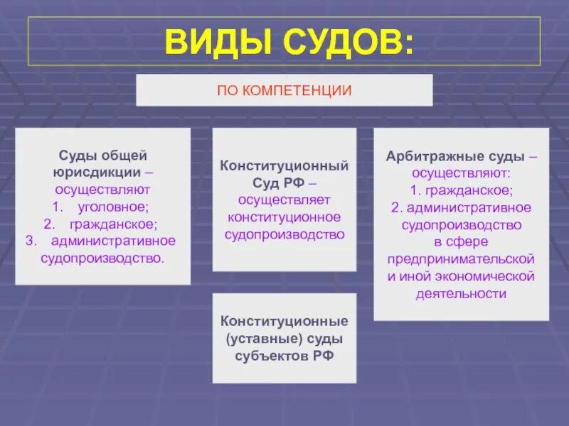 Какой суд выше. Суды РФ виды. Виды судов таблица. Виды и классификация судов в РФ. Виды судов р.ф..