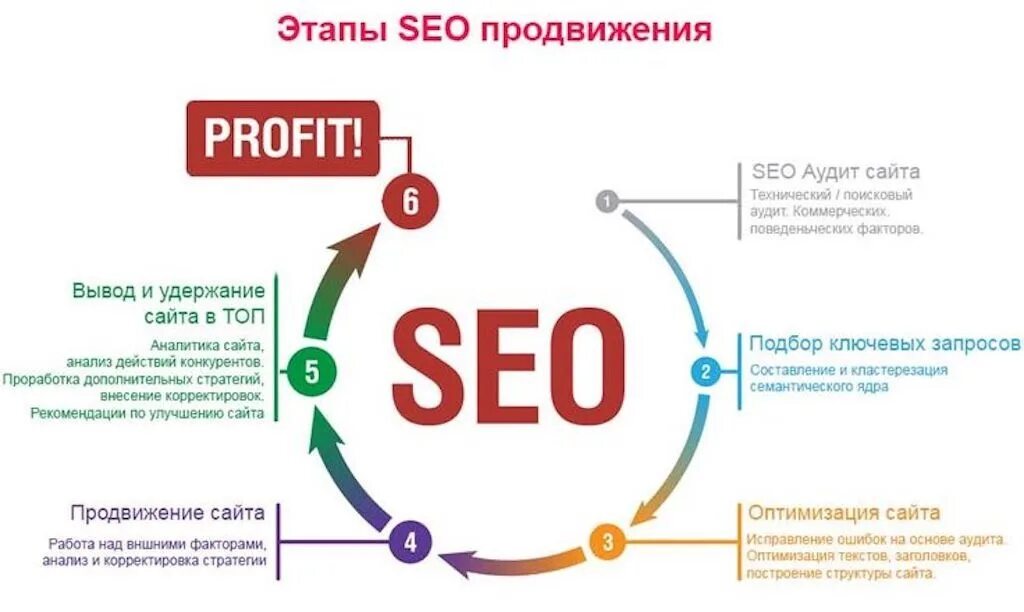 Этапы SEO продвижения. Этапы продвижения сайта. Этапы сео. Этапы работ по продвижению. Поисковое продвижение в топ