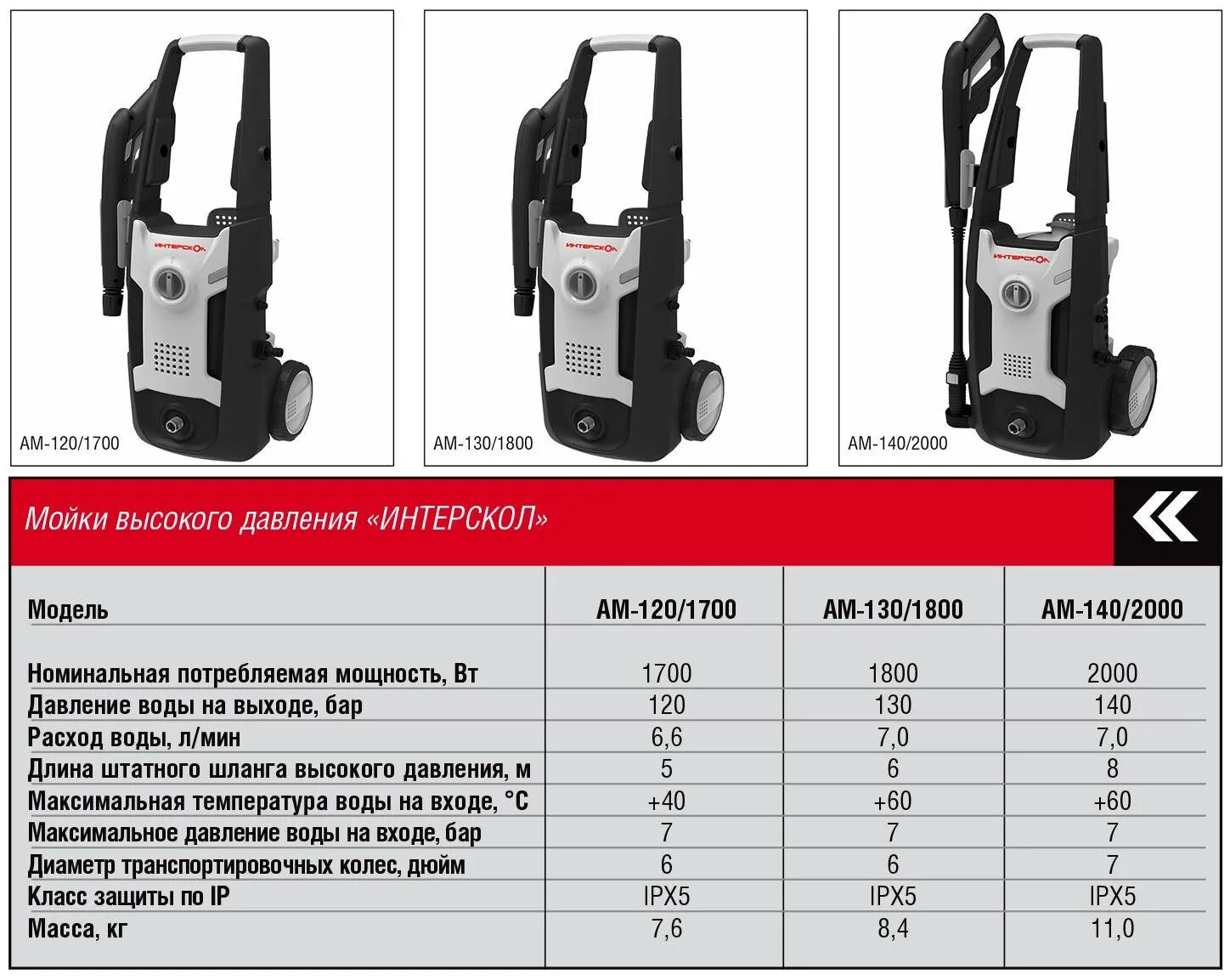 Интерскол мойка высокого давления 100 бар. Керхер Интерскол ам 100/1300. Схема мойки высокого давления Интерскол ам 140 /1700. Мойка высокого давления Керхер таблица.