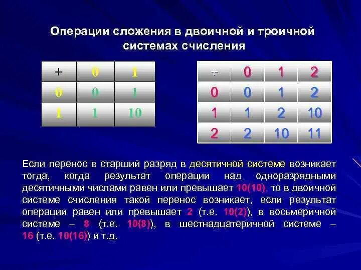 Операция двоичном коде. Операция сложения. Операция двоичного сложения. Операции в двоичной системе. Таблица чисел в троичной системе.