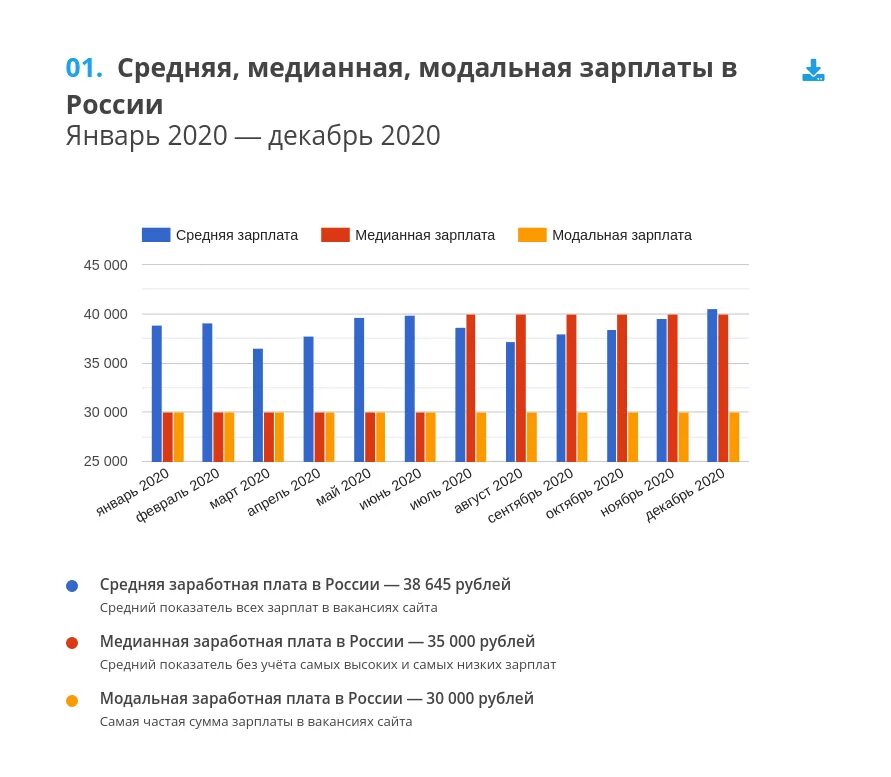 Средняя зарплата в москве в 2024г. Средняя зарплата плата в России 2020. Средняя заработная плата в РФ 2020 Росстат. Средняя заработная плата по РФ В 2021. Средняя зарплата в России в 2021 Росстат.