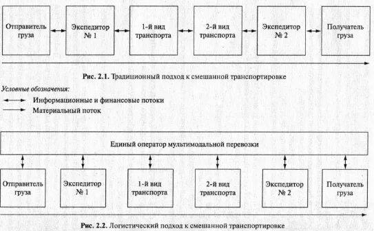 Экспедиторская деятельность. Функции экспедитора. Основные функции экспедитора. Функционал экспедитора. Организация логистического управления на предприятии.