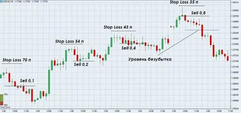 Мартингейл бинарные опционы