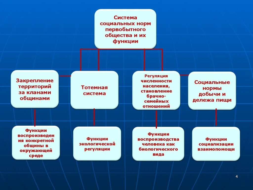 Соц нормы общество. Соц нормы первобытного общества. Социальные нормы первобытного общества. Система социальных норм первобытного общества. Вид социальных норм первобытного общества схема.