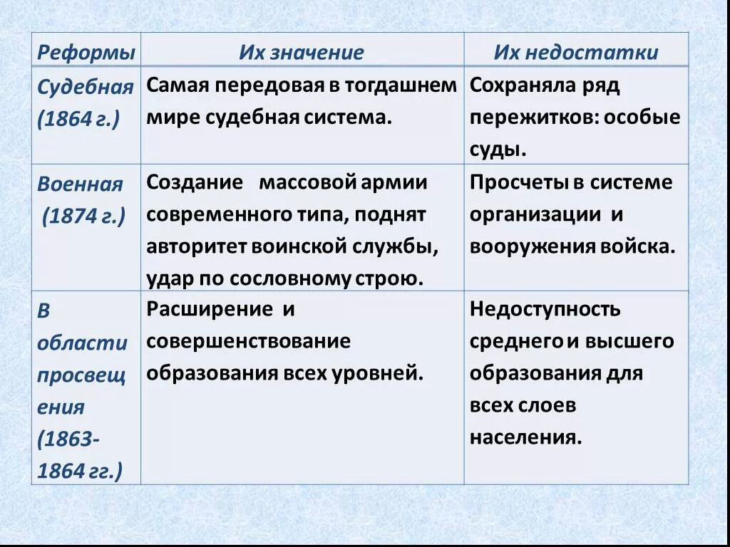 Каково было отношение общества к реформам. Либеральные реформы 60-70-х годов 19 века таблица. Либеральные реформы 60 70-х годов XIX. Реформы 60 70 годов 19 века либеральные реформы. Буржуазия в реформа 60 70 годов 19 века.