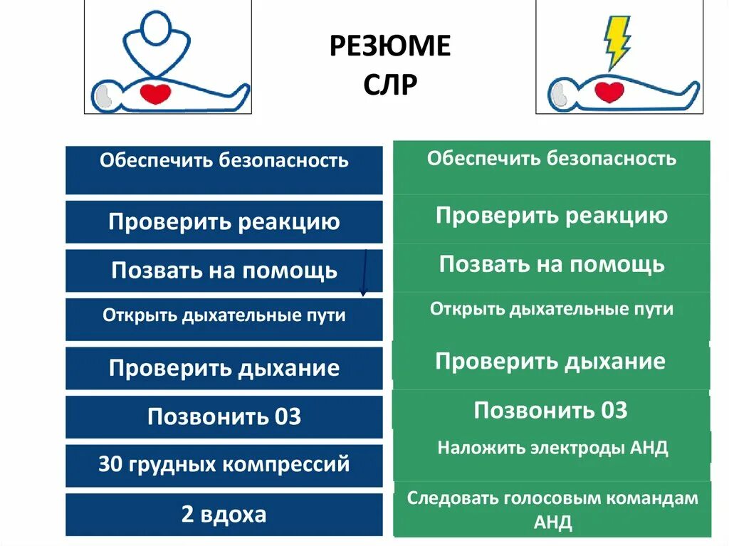 Реанимационные осложнения. СЛР алгоритм. Сердечно-легочная реанимация алгоритм. Алгоритм проведения СЛР.