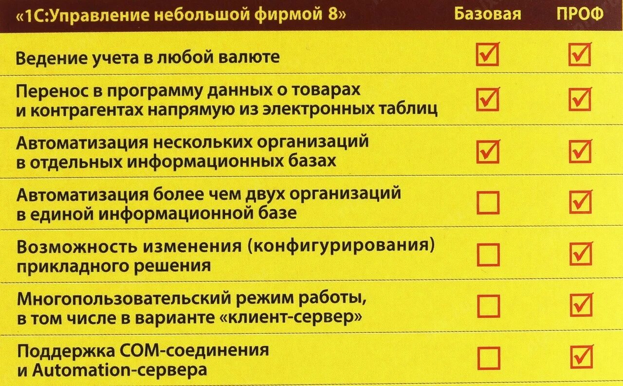 1с Базовая версия. По 1с:управление нашей фирмой 8 Базовая версия. Сравнение версий 1с. 1с Базовая версия о программе. Чем отличается базовая версия от проф