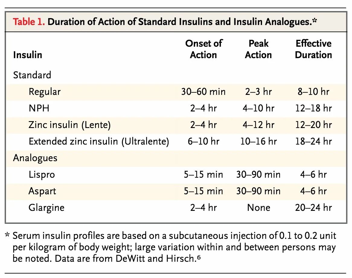 Action duration