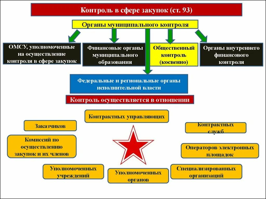 Осуществления муниципального контроля в сфере закупок