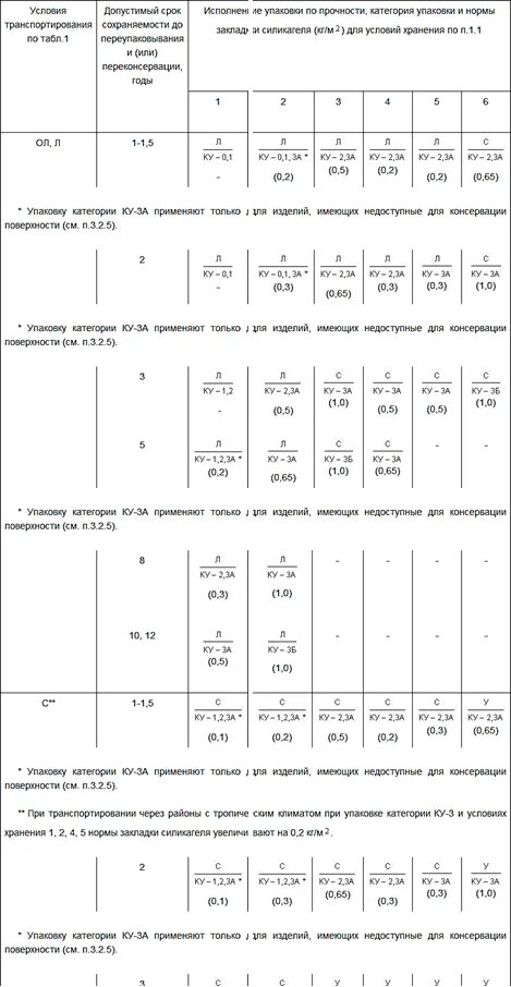 Группа условий хранения по ГОСТ 15150-69. Условия хранения 3 ж3 по ГОСТ 15150-69. Группа условий хранения 5 ож4 по ГОСТ 15150. Условия хранения 2 с по ГОСТ 15150-69. Ухл 15150 69