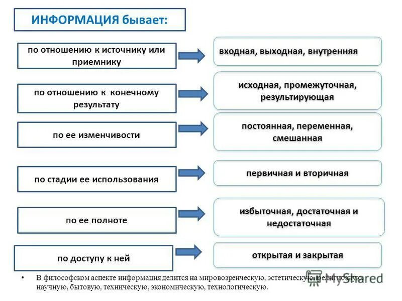 Использования исходной информации