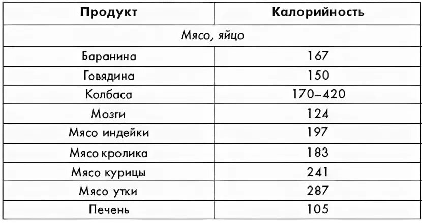 Сколько ккал в 1 вареном курином яйце. Яйцо куриное калорийность 1 шт вареное. Яйцо варёное калорийность 1 шт калорийность. Калорийность 1 куриного яйца.