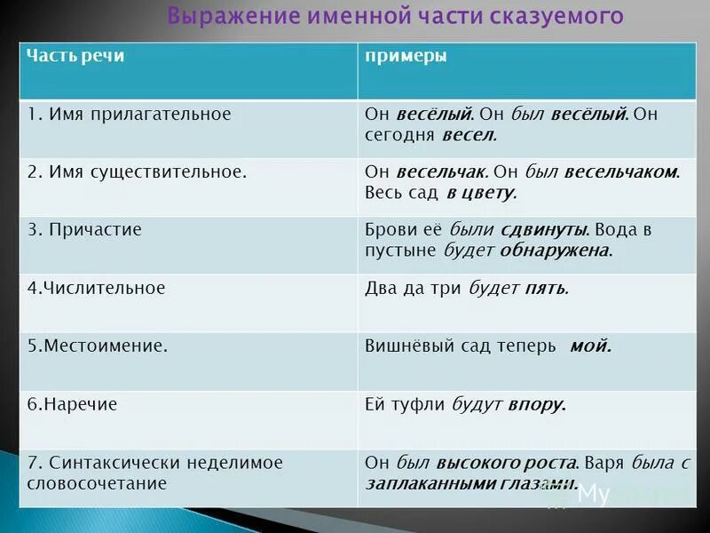 Все выражения страны. Сказуемое способы выражения сказуемого. Примеры выражения сказуемого. Сказуемое это часть речи. Способы выражения сказуемого примеры.