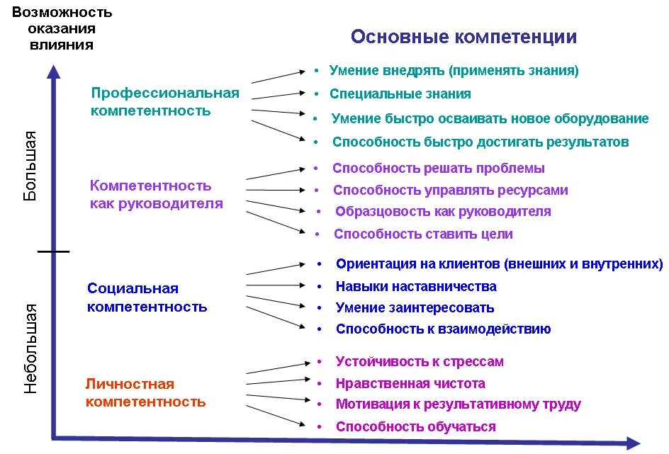 Повысить уровень выполнения. Подходы к формированию профессиональных компетенций. Компетенции сотрудника примеры. Корпоративная модель компетенций. Профессиональные компетенции примеры.