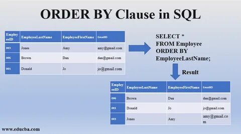 Select from users order by