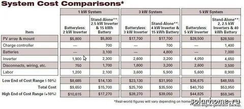 Cost comparison