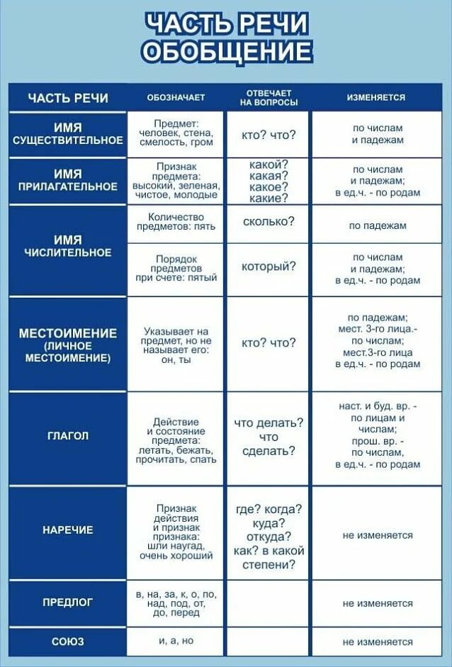 Предложение глагол местоимение наречие предлог частица. Части речи. Части рест. Части речи в русском. Части речи таблица.