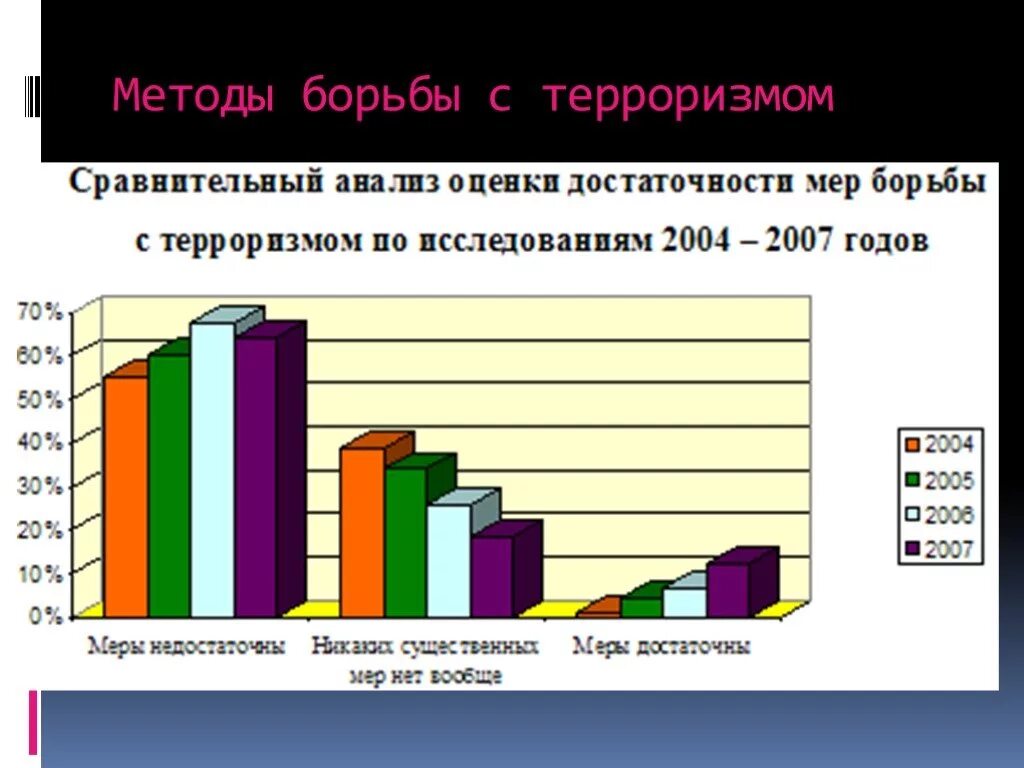 Терроризм исследование. Способы борьбы с терроризмом. Методы и способы борьбы с терроризмом. Метод борьбы с терроризмом. Методы борьбы с терроризмом в мире.