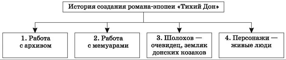 Тихий дон тест 11 класс с ответами. История создания Тихого Дона. История создания тихий Дон.