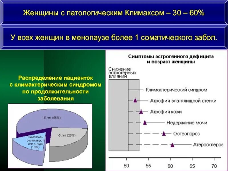 Климакс как начинается симптомы после 45. Климактерический синдром возраст. климактерический синдром у женщин симптомы. климактерический синдром статистика. патологический климакс.