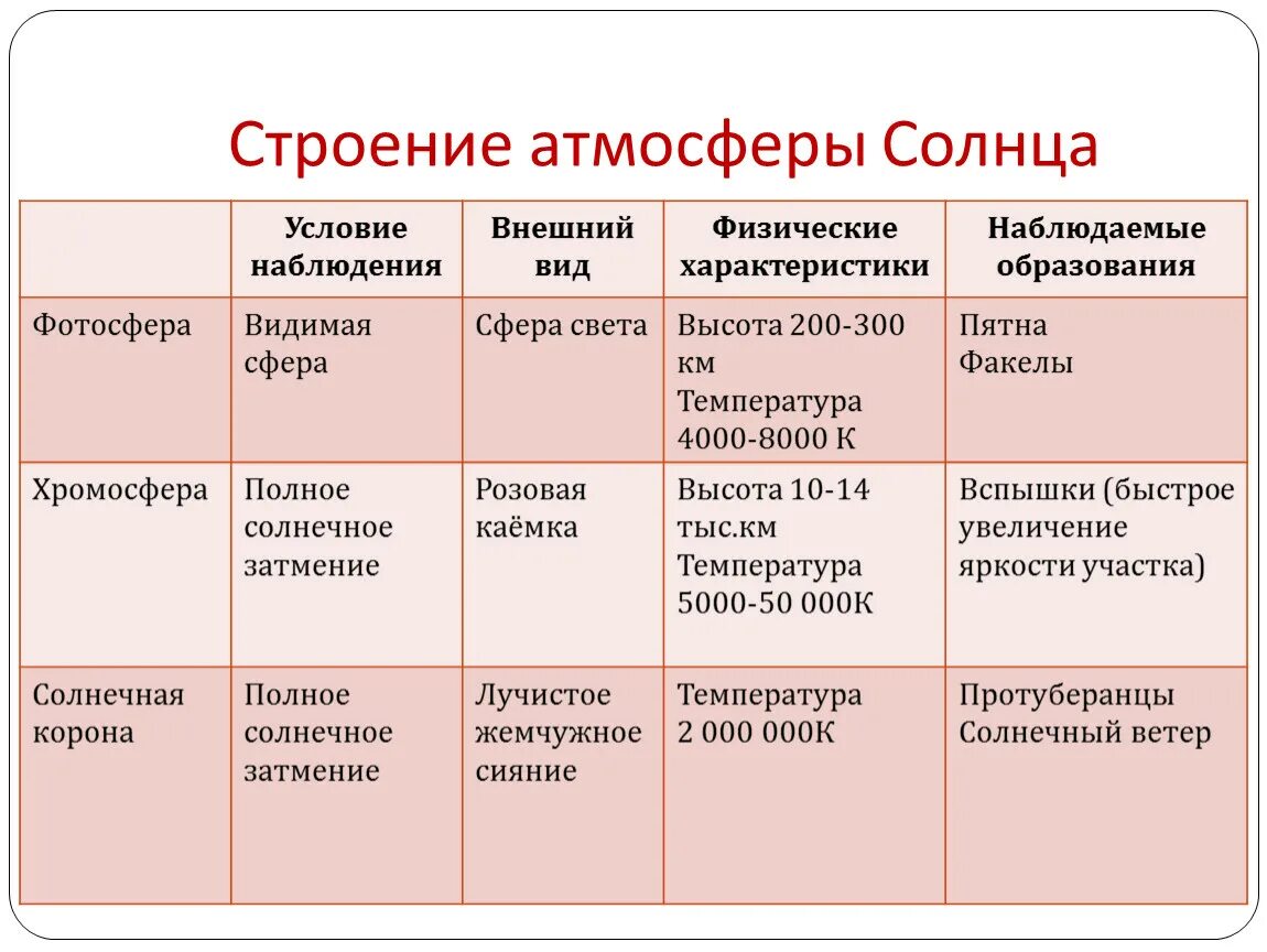 Таблица фоитосфера хомосфера Солнечная кррона. Строение атмосферы солнца таблица. Таблица Фотосфера хромосфера Солнечная корона. Внутреннее строение солнца таблица. Атмосфера солнца фотосфера