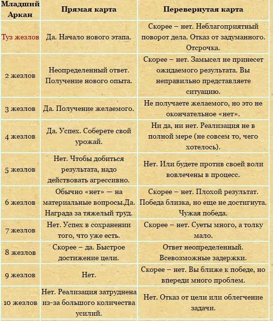 Значение карт да нет. Таро да нет таблица. Таро да нет значение. Карты Таро да или нет таблица. Значение карт Таро да или нет таблица.