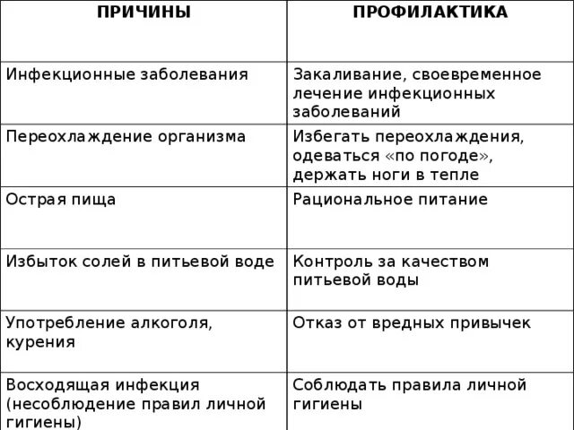 Профилактика заболеваний органов мочевыделительной системы. Гигиена выделительной системы таблица. Причины заболеваний выделительной системы таблица. Заболевания мочевыделительной системы таблица. Заболевания выделительной системы таблица.