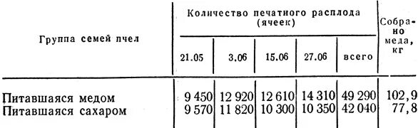 Сироп пропорции воды. Таблица приготовления сахарного сиропа для подкормки пчел весной. Сироп для пчел пропорции таблицы. Таблица приготовления сахарного сиропа для пчел. Сироп для пчел осенью пропорция.