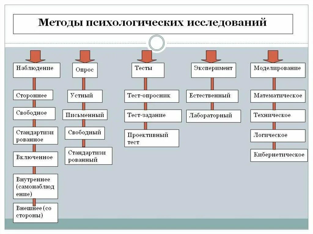 Основные методы изучения в психологии. Главный метод психологического исследования является. Примеры психологических методов исследования. Что определяет метод психологического исследования. Методика изучения организаций