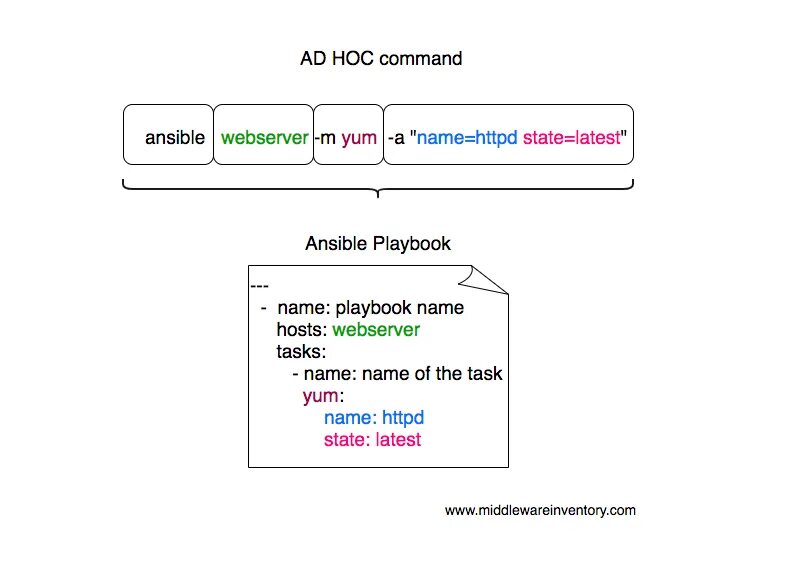 Запуск плейбука ansible. Yaml схемы кода. What is ansible. Ansible web Интерфейс.