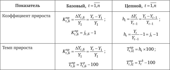 Цепной темп прироста показателя. Коэффициент темпа прироста. темпы прироста показателей. коэффициент роста и прироста разница.